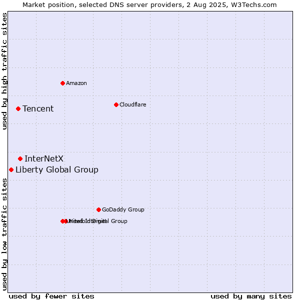 Market position of InterNetX vs. Tencent vs. Liberty Global Group