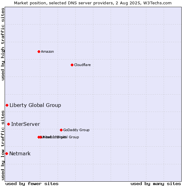 Market position of InterServer vs. Liberty Global Group vs. Netmark
