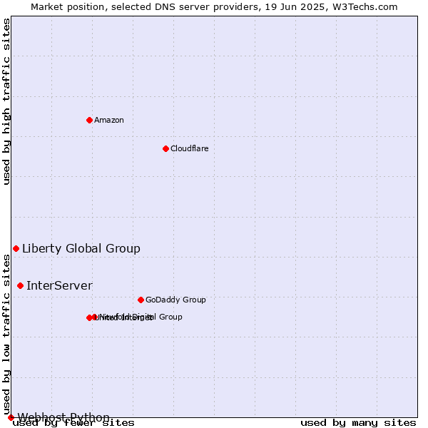 Market position of InterServer vs. Liberty Global Group vs. Webhost Python