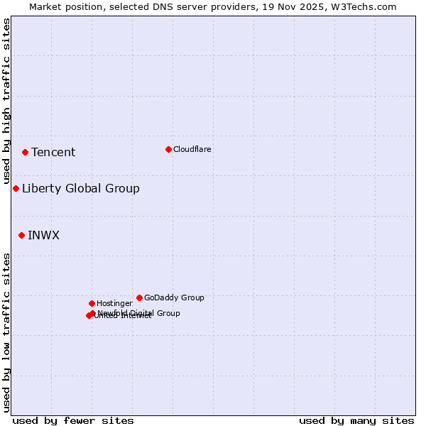 Market position of Tencent vs. INWX vs. Liberty Global Group