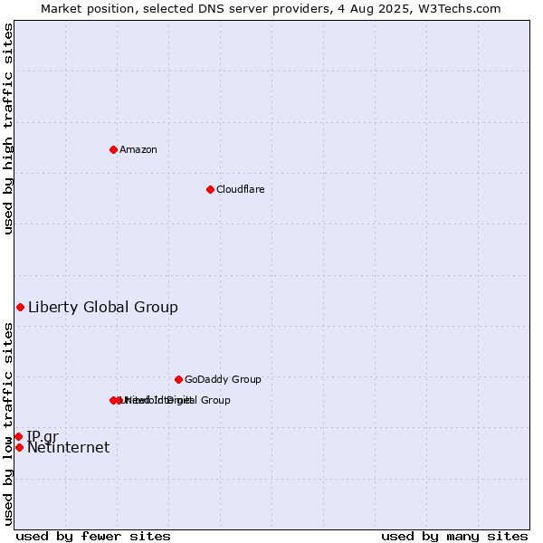 Market position of Liberty Global Group vs. Netinternet vs. IP.gr