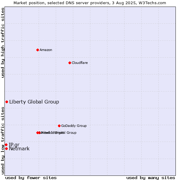 Market position of Liberty Global Group vs. Netmark vs. IP.gr