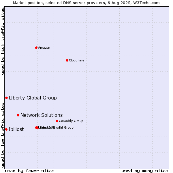 Market position of Network Solutions vs. Liberty Global Group vs. IpHost
