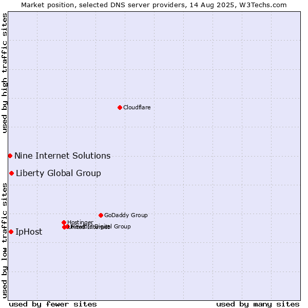 Market position of Liberty Global Group vs. IpHost vs. Nine Internet Solutions