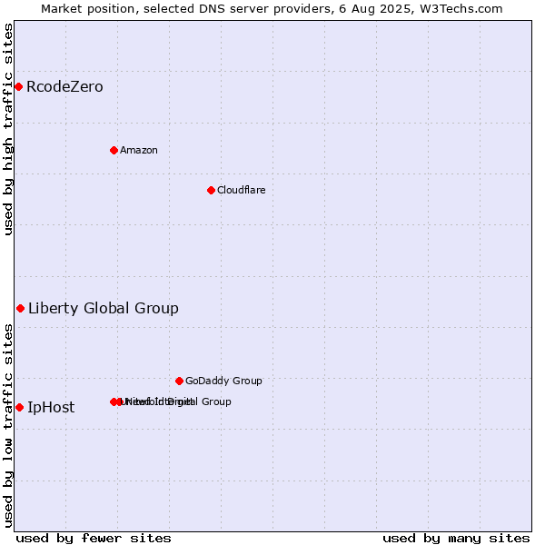 Market position of Liberty Global Group vs. IpHost vs. RcodeZero