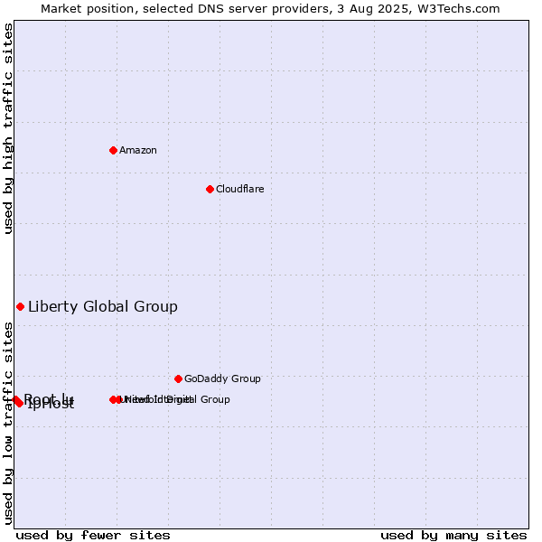 Market position of Liberty Global Group vs. IpHost vs. Root.lu