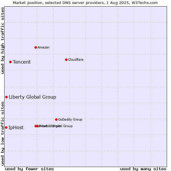 Market position of Tencent vs. Liberty Global Group vs. IpHost