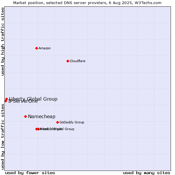 Market position of Namecheap vs. Liberty Global Group vs. IPServerOne
