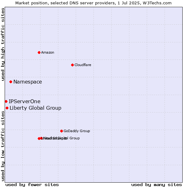 Market position of Namespace vs. Liberty Global Group vs. IPServerOne