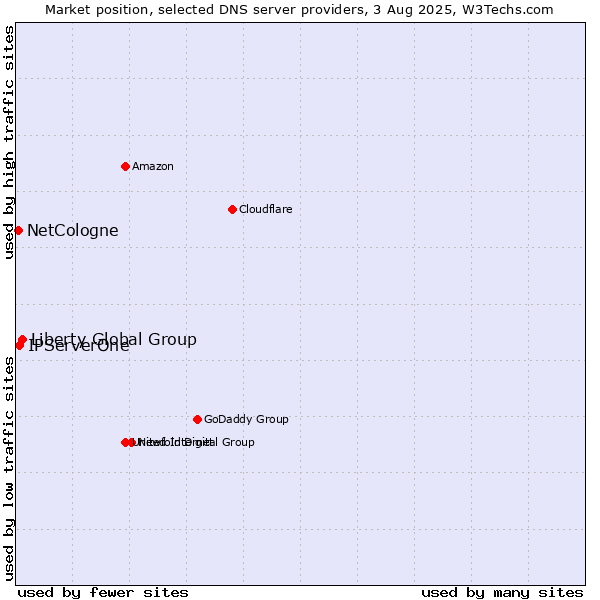Market position of Liberty Global Group vs. IPServerOne vs. NetCologne