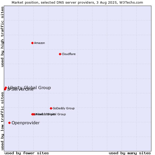 Market position of Openprovider vs. Liberty Global Group vs. IPServerOne