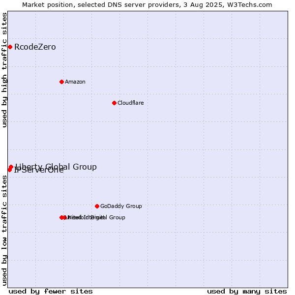 Market position of Liberty Global Group vs. RcodeZero vs. IPServerOne