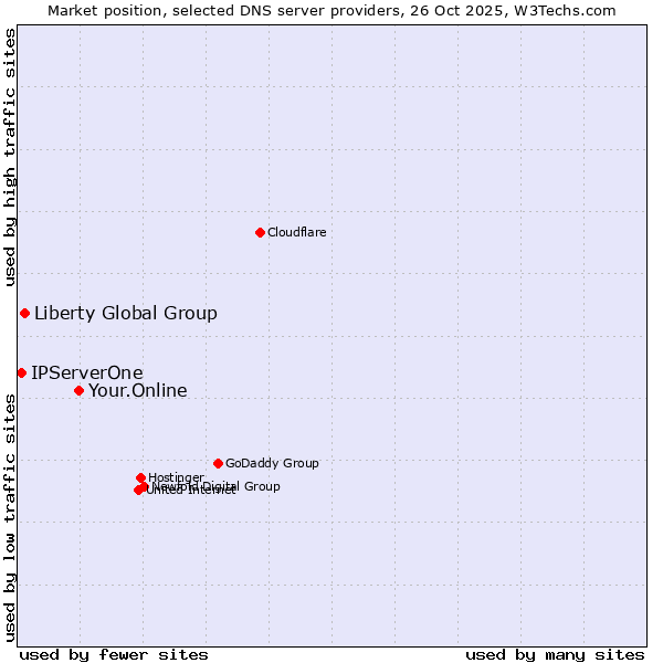 Market position of Your.Online vs. Liberty Global Group vs. IPServerOne