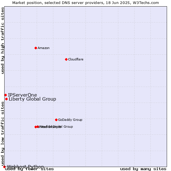 Market position of Liberty Global Group vs. IPServerOne vs. Webhost Python