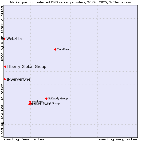 Market position of Liberty Global Group vs. IPServerOne vs. Webzilla