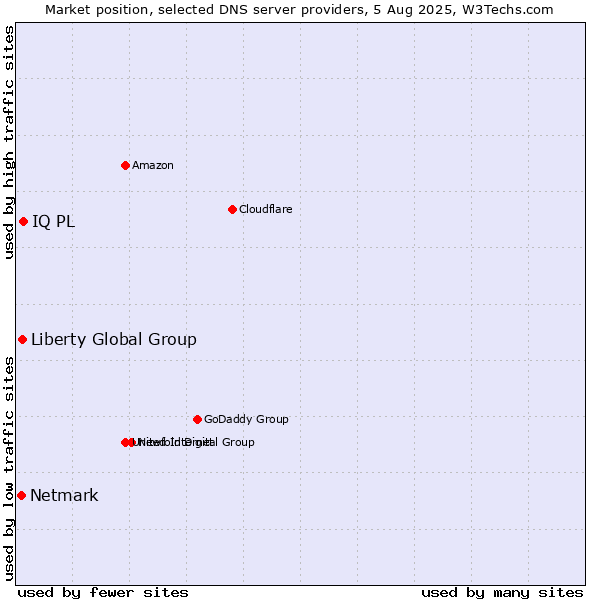 Market position of IQ PL vs. Liberty Global Group vs. Netmark