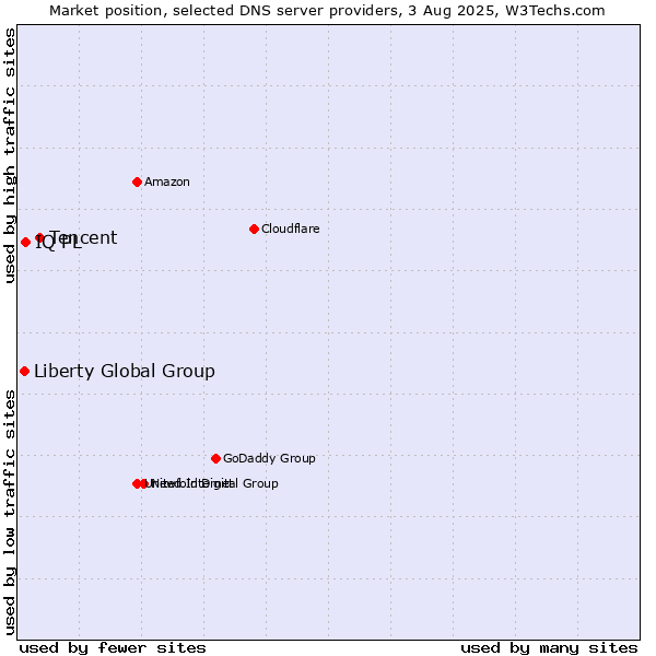 Market position of Tencent vs. IQ PL vs. Liberty Global Group