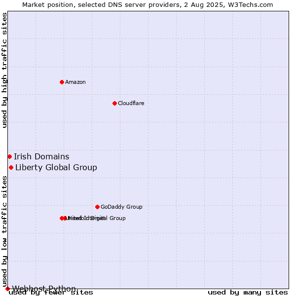 Market position of Liberty Global Group vs. Irish Domains vs. Webhost Python