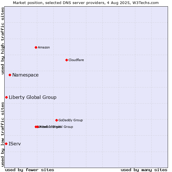 Market position of Namespace vs. Liberty Global Group vs. IServ