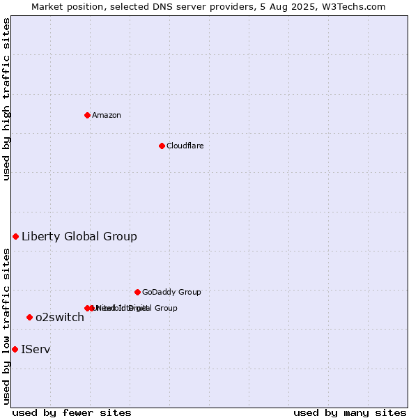 Market position of o2switch vs. Liberty Global Group vs. IServ