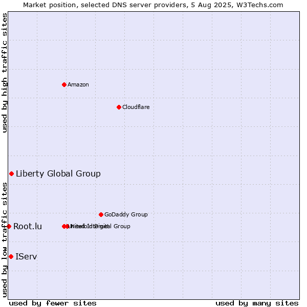Market position of Liberty Global Group vs. IServ vs. Root.lu