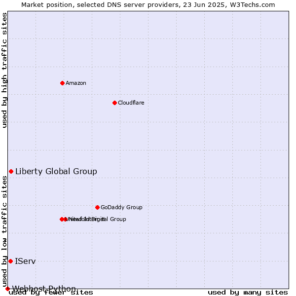 Market position of Liberty Global Group vs. IServ vs. Webhost Python