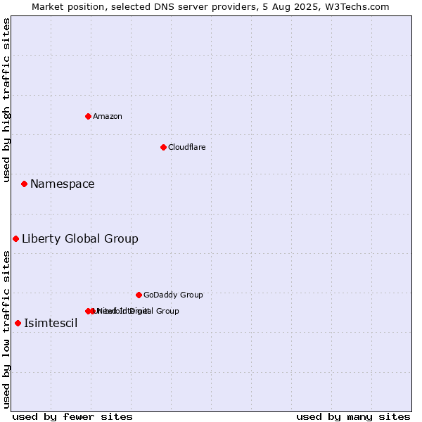 Market position of Namespace vs. Isimtescil vs. Liberty Global Group