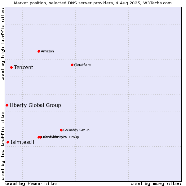 Market position of Tencent vs. Isimtescil vs. Liberty Global Group