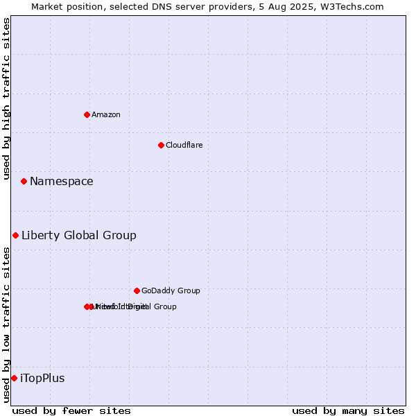 Market position of Namespace vs. Liberty Global Group vs. iTopPlus