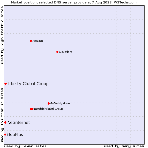 Market position of Liberty Global Group vs. Netinternet vs. iTopPlus
