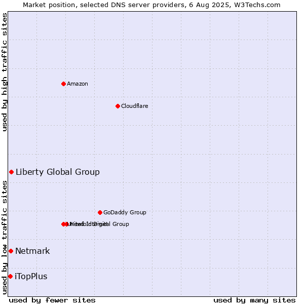 Market position of Liberty Global Group vs. Netmark vs. iTopPlus