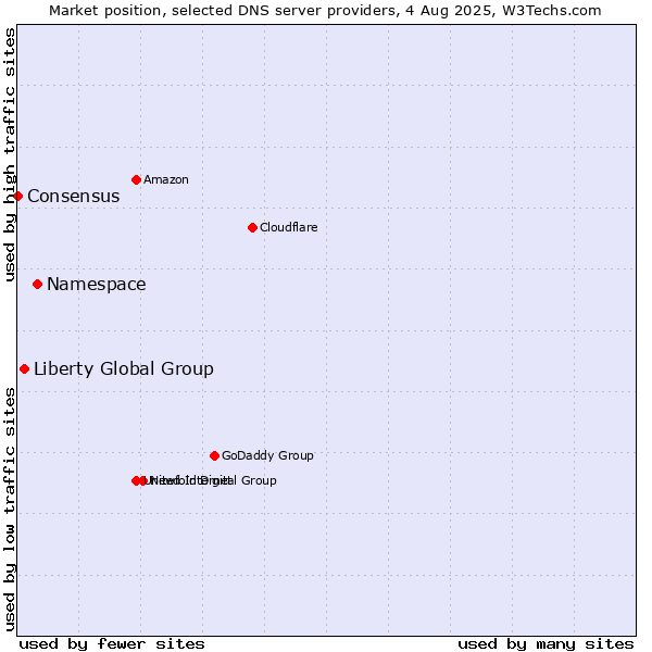 Market position of Namespace vs. Liberty Global Group vs. Consensus