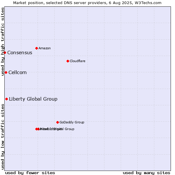 Market position of Liberty Global Group vs. Cellcom vs. Consensus