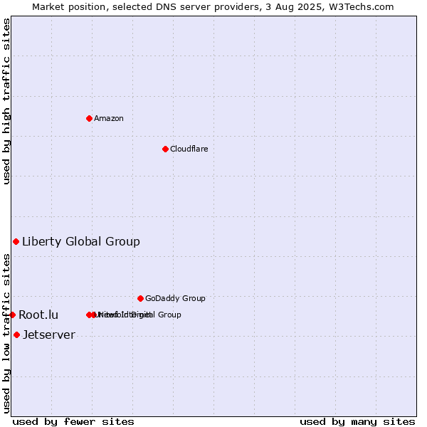 Market position of Jetserver vs. Liberty Global Group vs. Root.lu