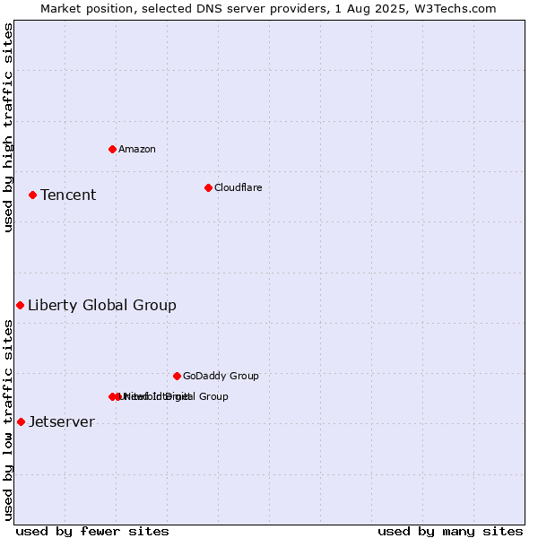 Market position of Tencent vs. Jetserver vs. Liberty Global Group