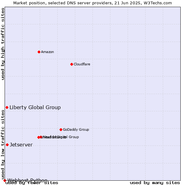 Market position of Jetserver vs. Liberty Global Group vs. Webhost Python