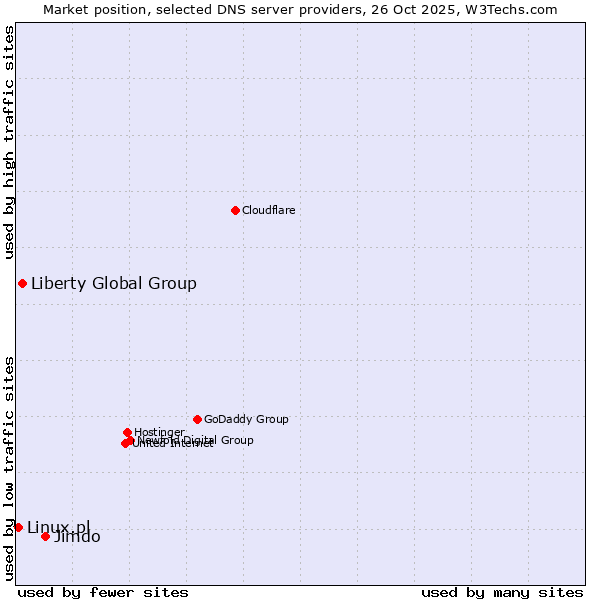 Market position of Jimdo vs. Liberty Global Group vs. Linux.pl
