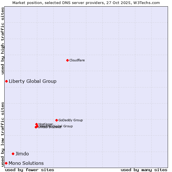 Market position of Jimdo vs. Liberty Global Group vs. Mono Solutions
