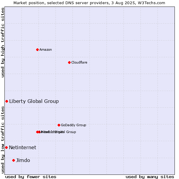 Market position of Jimdo vs. Liberty Global Group vs. Netinternet