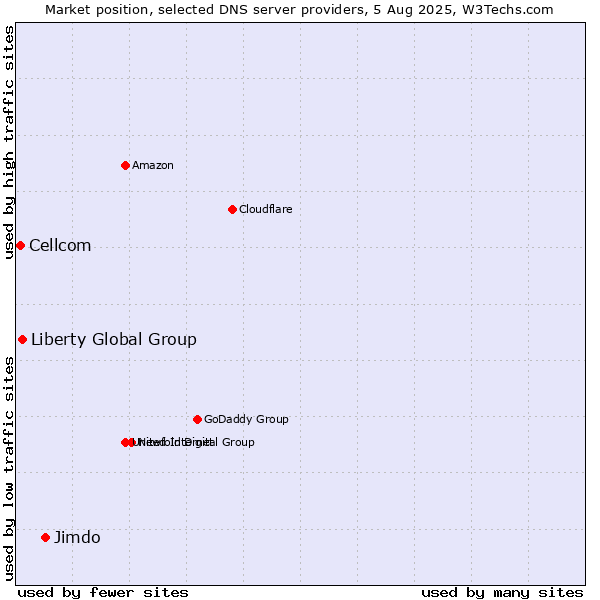Market position of Jimdo vs. Liberty Global Group vs. Cellcom