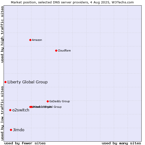 Market position of Jimdo vs. o2switch vs. Liberty Global Group