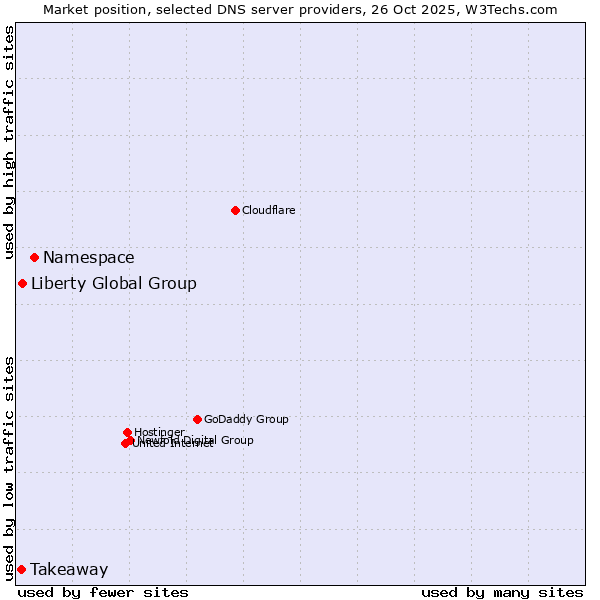 Market position of Namespace vs. Liberty Global Group vs. Takeaway