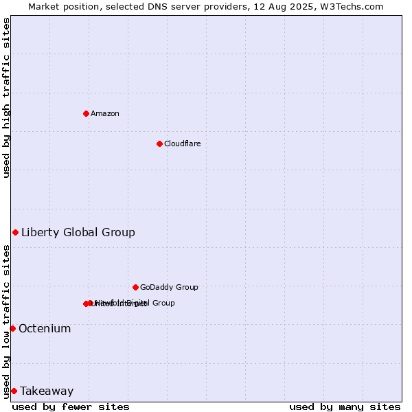 Market position of Liberty Global Group vs. Takeaway vs. Octenium