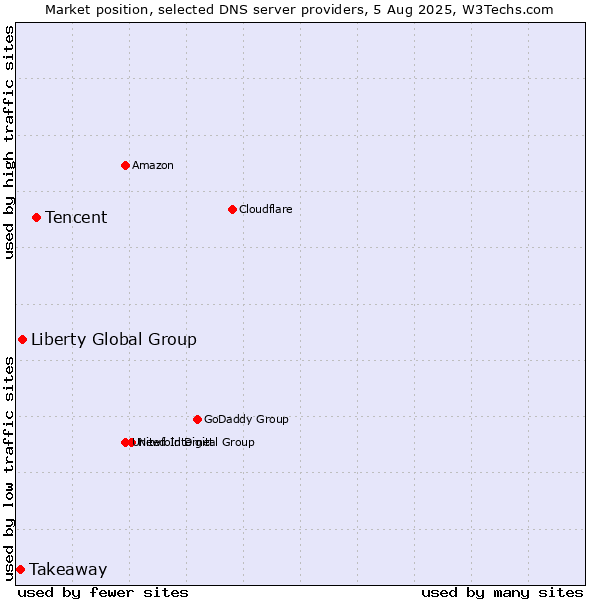 Market position of Tencent vs. Liberty Global Group vs. Takeaway