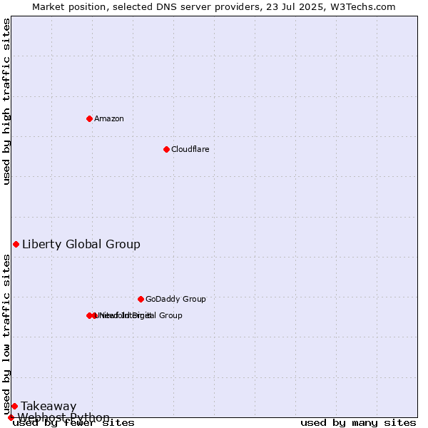 Market position of Liberty Global Group vs. Takeaway vs. Webhost Python