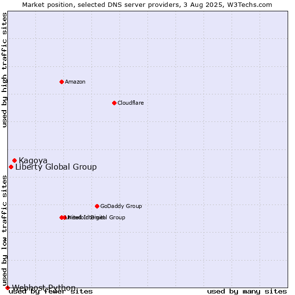 Market position of Kagoya vs. Liberty Global Group vs. Webhost Python