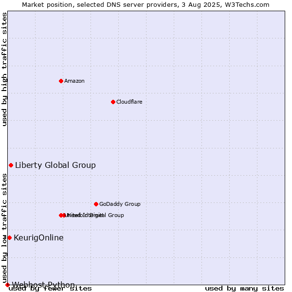 Market position of Liberty Global Group vs. KeurigOnline vs. Webhost Python