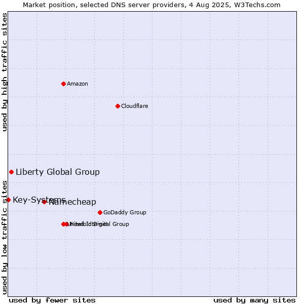 Market position of Namecheap vs. Liberty Global Group vs. Key-Systems