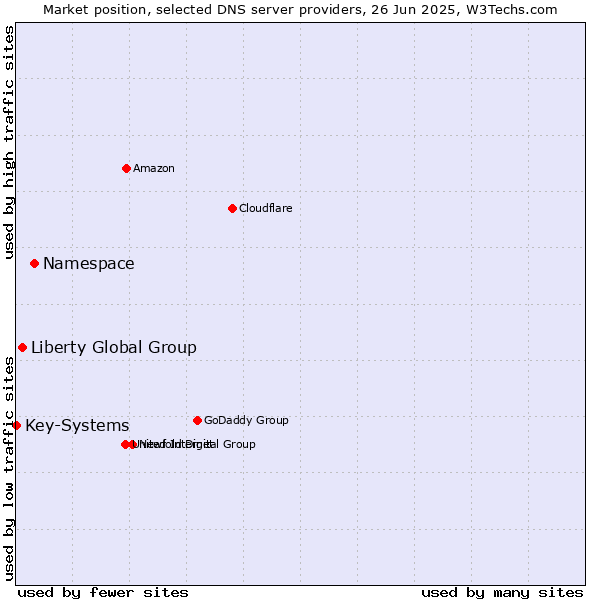 Market position of Namespace vs. Liberty Global Group vs. Key-Systems