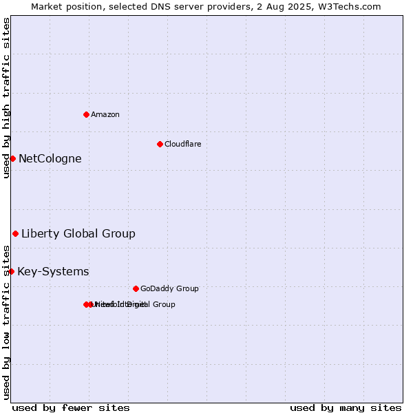 Market position of Liberty Global Group vs. NetCologne vs. Key-Systems